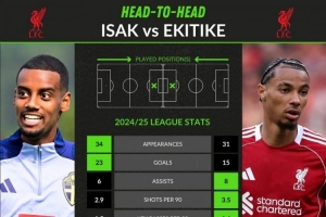 j9-竞争or搭档？上赛季联赛伊萨克34场23球6助，埃基蒂克31场15球8助